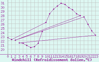Courbe du refroidissement olien pour Saint-Jean-de-Vedas (34)