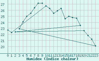 Courbe de l'humidex pour Helsinki Kumpula