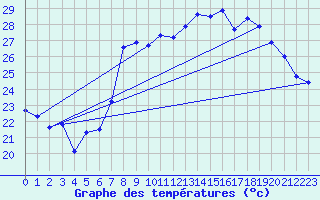 Courbe de tempratures pour Solenzara - Base arienne (2B)