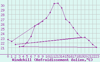 Courbe du refroidissement olien pour Kefar Nahum
