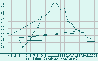 Courbe de l'humidex pour Guriat