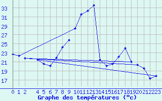 Courbe de tempratures pour Chinchilla