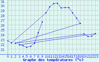 Courbe de tempratures pour Vejer de la Frontera