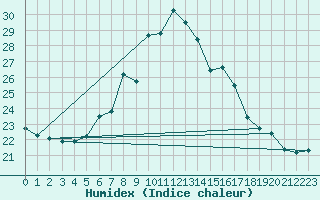 Courbe de l'humidex pour Luzern