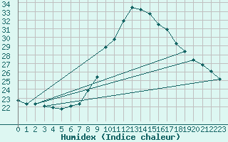 Courbe de l'humidex pour Oviedo
