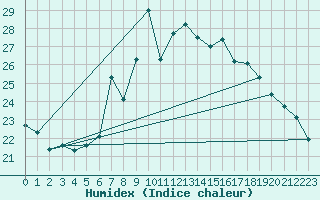 Courbe de l'humidex pour Leoben