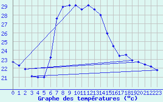 Courbe de tempratures pour Alanya