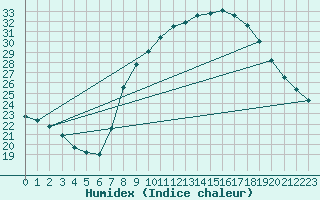 Courbe de l'humidex pour Ain Hadjaj