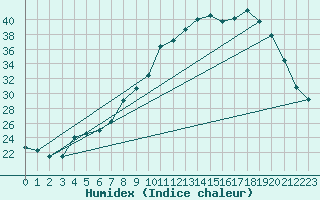 Courbe de l'humidex pour Castres-Nord (81)