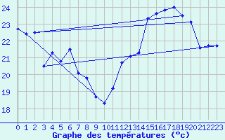 Courbe de tempratures pour Jan (Esp)