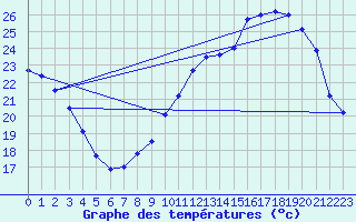 Courbe de tempratures pour Albi (81)