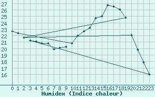 Courbe de l'humidex pour Mirepoix (09)