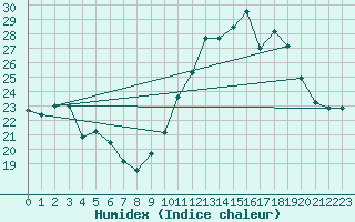 Courbe de l'humidex pour Mont-Saint-Vincent (71)