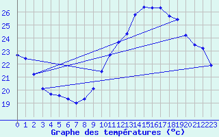 Courbe de tempratures pour Als (30)