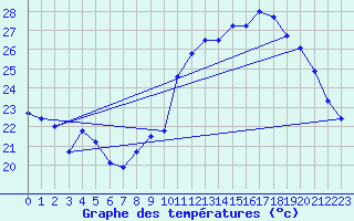 Courbe de tempratures pour Bziers Cap d