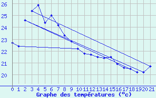 Courbe de tempratures pour Yokohama