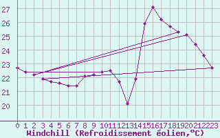 Courbe du refroidissement olien pour Luc-sur-Orbieu (11)