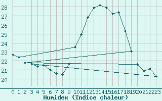 Courbe de l'humidex pour Pontevedra