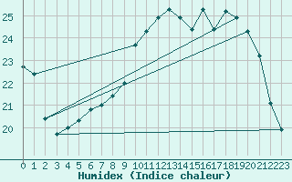 Courbe de l'humidex pour Roissy (95)