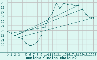 Courbe de l'humidex pour Ile du Levant (83)