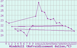 Courbe du refroidissement olien pour Gruissan (11)