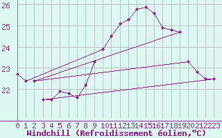 Courbe du refroidissement olien pour Ile Rousse (2B)
