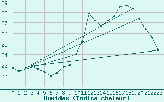 Courbe de l'humidex pour Charleville-Mzires (08)