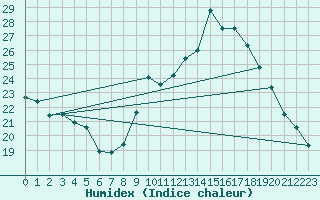 Courbe de l'humidex pour Malbosc (07)
