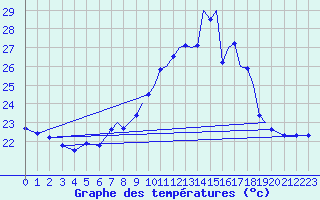 Courbe de tempratures pour Gibraltar (UK)