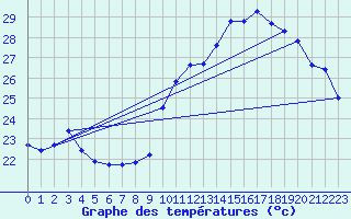 Courbe de tempratures pour Brion (38)