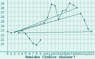 Courbe de l'humidex pour Nantes (44)