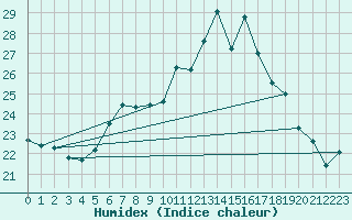 Courbe de l'humidex pour Ble - Binningen (Sw)