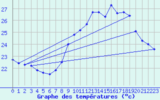 Courbe de tempratures pour Ile du Levant (83)