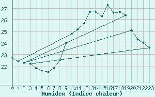 Courbe de l'humidex pour Ile du Levant (83)