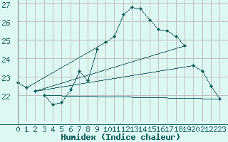 Courbe de l'humidex pour Interlaken