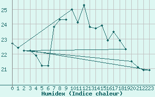 Courbe de l'humidex pour Llanes