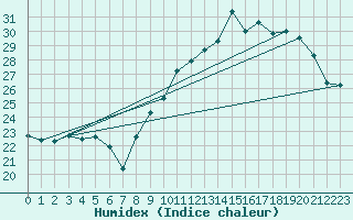 Courbe de l'humidex pour Clermont-Ferrand (63)