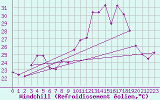 Courbe du refroidissement olien pour Ile du Levant (83)