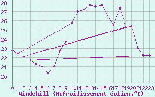 Courbe du refroidissement olien pour Toulon (83)