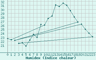 Courbe de l'humidex pour Locarno (Sw)