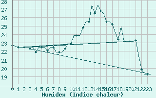 Courbe de l'humidex pour Tunis-Carthage