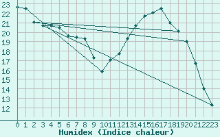 Courbe de l'humidex pour Chatelus-Malvaleix (23)