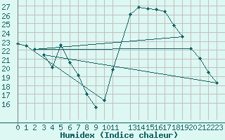 Courbe de l'humidex pour Mirepoix (09)