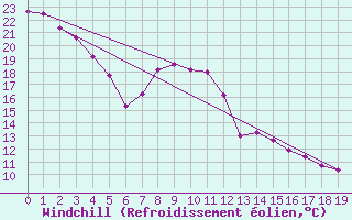 Courbe du refroidissement olien pour Ladismith