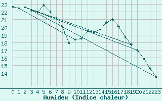 Courbe de l'humidex pour Carlsfeld