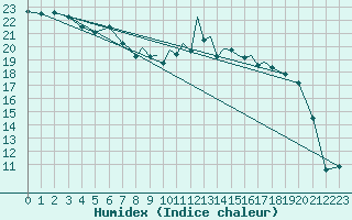 Courbe de l'humidex pour Hawarden