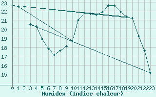 Courbe de l'humidex pour La Courtine (23)