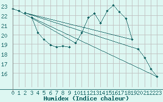 Courbe de l'humidex pour Saint-Philbert-sur-Risle (27)