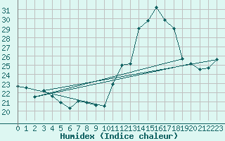Courbe de l'humidex pour Carrion de Calatrava (Esp)