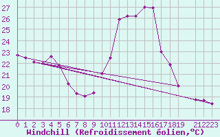 Courbe du refroidissement olien pour Lyon - Bron (69)